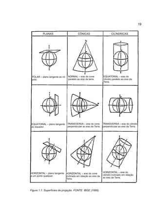 19


          PLANAS                         CÔNICAS                         CILÍNDRICAS




 POLAR – plano tangente ao nó   NORMAL – eixo do cone             EQUATORIAL – eixo do
 polo.                          paralelo ao eixo da terra.        cilindro paralelo ao eixo da
                                                                  Terra.




 EQUATORIAL – plano tangente    TRANSVERSA – eixo do cone         TRANSVERSA – eixo do cilindro
 ao equador.                    perpendicular ao eixo da Terra.   perpendicular ao eixo da Terra.




HORIZONTAL – plano tangente HORIZONTAL – eixo do cone             HORIZONTAL – eixo do
a um ponto qualquer.                                              cilindro inclinado em relação
                            inclinado em relação ao eixo da
                                                                  ao eixo da Terra.
                            Terra.



Figura 1.1: Superfícies de projeção. FONTE: IBGE (1998).
 