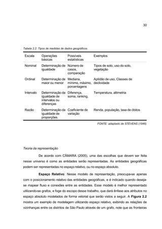 30




Tabela 2.2: Tipos de medidas de dados geográficos.

 Escala       Operações           Possíveis          Exemplos
              básicas             estatísticas
 Nominal      Determinação de Número de              Tipos de solo, uso do solo,
              igualdade       casos,                 vegetação
                              comparação
 Ordinal      Determinação de Mediana,       Aptidão de uso, Classes de
              maior ou menor mínimo, máximo, declividade
                              porcentagens
 Intervalo    Determinação da Diferença,             Temperatura, altimetria
              igualdade de    soma, ranking,
              intervalos ou
              diferenças
 Razão        Determinação da Coeficiente de         Renda, população, taxa de óbitos
              igualdade de    variação
              proporções.
                                                       FONTE: adaptado de STEVENS (1946)




Teoria da representação

             De acordo com CÂMARA (2005), uma das escolhas que devem ser feita
nesse universo é como as entidades serão representadas. As entidades geográficas
podem ser representadas no espaço relativo, ou no espaço absoluto.

             Espaço Relativo: Nesse modelo de representação, preocupa-se apenas
com o posicionamento relativo das entidades geográficas, e é indicado quando deseja-
se mapear fluxo e conexões entre as entidades. Esse modelo é melhor representado
utilizando-se grafos, e foge do escopo desse trabalho, que dará ênfase aos atributos no
espaço absoluto modelados de forma vetorial que serão vistos a seguir. A Figura 2.2
mostra um exemplo de modelagem utilizando espaço relativo, exibindo as relações de
vizinhanças entre os distritos de São Paulo através de um grafo, note que as fronteiras
 