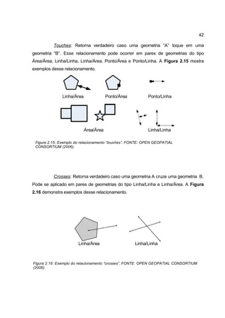 42

          Touches: Retorna verdadeiro caso uma geometria “A” toque em uma
geometria “B”. Esse relacionamento pode ocorrer em pares de geometrias do tipo
Área/Área, Linha/Linha, Linha/Área, Ponto/Área e Ponto/Linha. A Figura 2.15 mostra
exemplos desse relacionamento.




               Linha/Área               Ponto/Área         Ponto/Linha




                            Área/Área                      Linha/Linha

 Figura 2.15: Exemplo do relacionamento “touches”. FONTE: OPEN GEOPATIAL
 CONSORTIUM (2006).




          Crosses: Retorna verdadeiro caso uma geometria A cruze uma geometria B.
Pode se aplicado em pares de geometrias do tipo Linha/Linha e Linha/Área. A Figura
2.16 demonstra exemplos desse relacionamento.




                       Linha/Área                    Linha/Linha



Figura 2.16: Exemplo do relacionamento “crosses”. FONTE: OPEN GEOPATIAL CONSORTIUM
(2006).
 