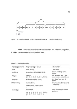 45




Figura 2.20: Exemplo de WKB. FONTE: OPEN GEOSPATIAL CONSOSRTIUM (2006).




              WKT: Forma textual de representação dos dados das entidades geográficas.
A Tabela 2.3 mostra exemplo dos principais tipos.




Tabela 2.3: Exemplos de WKT.

 Tipo de geometria       Representação textual                   Comentário
 Point                   Point (10 10)                           Um “Point”
 LineString              LineString ( 10 10, 20 20, 30 40)       Uma “LineString” com 3
                                                                 pontos
 Polygon                Polygon                                  Um “Polygon” com 1 anel
                        ((10 10, 10 20, 20 20, 20 15, 10 10))    externo e zero anéis internos
 Multipoint              MultiPoint ((10 10), (20 20))           Um “MultiPoint” com 2
                                                                 pontos
MultiLineString         MultiLineString                          Uma “MultiLineString” com 2
                        (                                        “Linestrings”.
                        (10 10, 20 20), (15 15, 30 15)
                        )
 MultiPolygon           MultiPolygon                             Uma “MultiPolygon” com 2
                        (                                        polígonos
                        ((10 10, 10 20, 20 20, 20 15, 10 10)),
                        ((60 60, 70 70, 80 60, 60 60 ))
                        )
 
