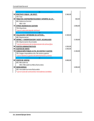ContabilidadGeneral
Lic. Juvenal Quispe Serna
---------------------- 09 ---------------------
10 EFECTIVO Y EQUIV. DE EFECT. 2.360,00
101 Caja
40 TRIBUTOS CONTRAPRESTACIONESY APORTES AL S.P… 360,00
401 GobiernoCentral
4011 IGV
75 OTROS INGRESOSDE GESTION 2.000,00
754 Alquileres
* porel cobro del alquiler del local
---------------------- 10 ---------------------
68 VALUACIONY DETERIORO DE ACTIVOS… 2.100,00
681 Depreciacion
39 DEPREC. Y AMORTIZACIONY AGOT. ACUMULADO 2.100,00
391 Depreciacion Acumulada
* porla estimacion de la depreciacion de activosfijos
94 GASTOS ADMINISTRATIVOS 1.050,00
95 GASTOS DE VENTA 1.050,00
79 CARGASIMPUTABLES A CTA. DE COSTOS Y GASTOS 2.100,00
791 Cargas imputablesacta. De costosy gastos
* porel destino a gastosdeadministracion y ventas
---------------------- 11 ---------------------
69 COSTO DE VENTAS 3.000,00
691 Mercaderias
6911 MercaderiasManufacturados
20 MERCADERIAS 3.000,00
201 mercaderiasmanufacturados
* porel costo de ventadelas mercaderiasvendidas
 