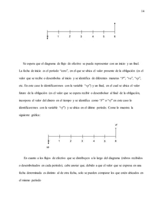14
Se espera que el diagrama de flujo de efectivo se pueda representar con un inicio y un final.
La fecha de inicio es el período “cero”, en el que se ubica el valor presente de la obligación (es el
valor que se recibe o desembolsa al inicio y se identifica de diferentes maneras “P”, “va”, “vp”,
etc. En este caso lo identificaremos con la variable “vp”) y un final, en el cual se ubica el valor
futuro de la obligación (es el valor que se espera recibir o desembolsar al final de la obligación,
incorpora el valor del dinero en el tiempo y se identifica como “F” o “vf” en este caso lo
identificaremos con la variable “vf”) y se ubica en el último período. Como lo muestra la
siguiente gráfica:
En cuanto a los flujos de efectivo que se distribuyen a lo largo del diagrama (rubros recibidos
o desembolsados en cada período), cabe anotar que, debido a que el valor que se expresa en una
fecha determinada es distinto al de otra fecha, solo se pueden comparar los que estén ubicados en
el mismo período
 