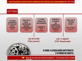 1. INSTITUIÇÕES E INSTITUTOS JURÍDICOS DE DEFESA DA CONCORRÊNCIA
PAG 99/99
O CADE, A LEGISLAÇÃO ANTITRUSTE
E O CRIME DE CARTEL
PAG 11/30
CF/1934 LEI 4.137/62LEI 8.884/94LEI 10.149/00LEI 12.529/11
A ORDEM
ECONÔMICA
É TUTELADA
PELO
ESTADO
(1934)
CRIA-SE O
CADE -
DEFINE-SE
ABUSO
ECONÔMICO
(1962)
O CADE
TORNA-SE
AUTARQUIA
-
SURGE O
TCC
(1994)
SURGE O
ACORDO
DE
LENIÊNCIA -
TCC CAI EM
DESUSO
(2000)
CRIA-SE O
”SUPER
CADE”
-
(AL E TCC)
(2011)
MAIS DE 80 ANOS EM APERFEIÇOAMENTO – EFETIVIDADE NOS ÚLTIMOS
22 ANOS
LEI 8137/90
(Tipo penal )
LEI 11.482/07
(TCC Reativado)
 