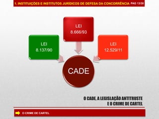 1. INSTITUIÇÕES E INSTITUTOS JURÍDICOS DE DEFESA DA CONCORRÊNCIA
PAG 99/99
O CADE, A LEGISLAÇÃO ANTITRUSTE
E O CRIME DE CARTEL
PAG 13/30
O CRIME DE CARTEL
CADE
LEI
8.137/90
LEI
8.666/93
LEI
12.529/11
 