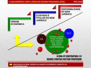 PAG 99/99
A BOA-FÉ CONTRATUAL E O
VENIRE CONTRA FACTUM PROPRIUM
3. (IN)COERÊNCIA COM A LÓGICA DO DEVIDO PROCESSO LEGAL
ORDEM
ECONÔMICA
O ESTADO É
TITULAR DO BEM
JURÍDICO
DISPONIBILIDADE
DO BEM
JURÍDICO
ESTADO JAMAIS
PODE PROIBIR
UMA CONDUTA
QUE TENHA
PRESTADO
CONFORMIDADE
AL
TCC
DISPOSIÇÃO DO BEM JURÍDICO AO AGENTE ECONÔMICO LENIENTE OU
COMPROMISSÁRIO
PAG 23/30
 