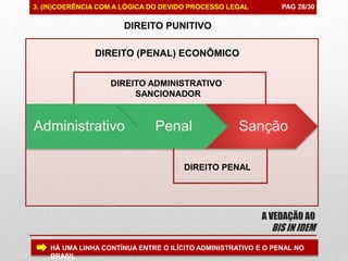 Administrativo Penal Sanção
PAG 99/99
A VEDAÇÃO AO
BIS IN IDEM
PAG 28/303. (IN)COERÊNCIA COM A LÓGICA DO DEVIDO PROCESSO LEGAL
DIREITO PUNITIVO
DIREITO ADMINISTRATIVO
SANCIONADOR
DIREITO PENAL
DIREITO (PENAL) ECONÔMICO
HÁ UMA LINHA CONTÍNUA ENTRE O ILÍCITO ADMINISTRATIVO E O PENAL NO
BRASIL
 