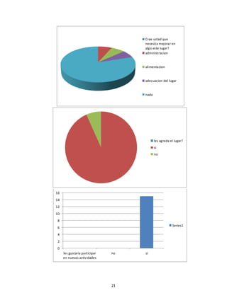 21
Cree usted que
necesita mejorar en
algo este lugar?
administracion
alimentacion
adecuacion del lugar
nada
les agrada el lugar?
si
no
0
2
4
6
8
10
12
14
16
les gustaria participar
en nuevas actividades
no si
Series1
 