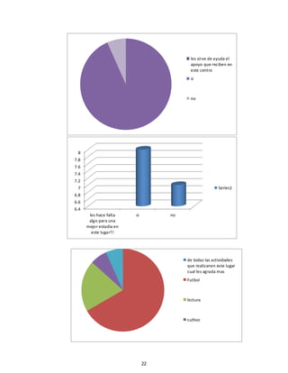 22
les sirve de ayuda el
apoyo que reciben en
este centro
si
no
6.4
6.6
6.8
7
7.2
7.4
7.6
7.8
8
les hace falta
algo para una
mejor estadia en
este lugar?!
si no
Series1
de todas las actividades
que realizanen este lugar
cual les agrada mas
Futbol
lectura
cultivo
 
