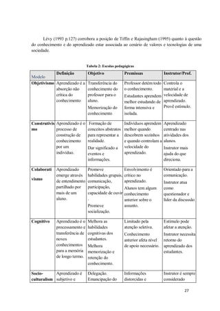 27
Lévy (1993 p.127) corrobora a posição de Tiffin e Rajasingham (1995) quanto à questão
do conhecimento e do aprendizado estar associada ao cenário de valores e tecnologias de uma
sociedade.
Tabela 2: Escolas pedagógicas
Modelo
Definição Objetivo Premissas Instrutor/Prof.
Objetivismo Aprendizado é a
absorção não
crítica do
conhecimento
Transferência do
conhecimento do
professor para o
aluno.
Memorização do
conhecimento
Professor detém todo
o conhecimento.
Estudantes aprendem
melhor estudando de
forma intensiva e
isolada.
Controla o
material e a
velocidade de
aprendizado.
Provê estímulo.
Construtivis
mo
Aprendizado é o
processo de
construção de
conhecimento
por um
indivíduo.
Formação de
conceitos abstratos
para representar a
realidade.
Dar significado a
eventos e
informações.
Indivíduos aprendem
melhor quando
descobrem sozinhos
e quando controlam a
velocidade do
aprendizado.
Aprendizado
centrado nas
atividades dos
alunos.
Instrutor mais
ajuda do que
direciona.
Colaborati
vismo
Aprendizado
emerge através
de entendimento
partilhado por
mais de um
aluno.
Promove
habilidades grupais,
comunicação,
participação,
capacidade de ouvir
.
Promove
socialização.
Envolvimento é
crítico no
aprendizado.
Alunos tem algum
conhecimento
anterior sobre o
assunto.
Orientado para a
comunicação.
Instrutor atua
como
questionador e
líder da discussão
Cognitivo Aprendizado é o
processamento e
transferência de
novos
conhecimentos
para a memória
de longo termo.
Melhora as
habilidades
cognitivas dos
estudantes.
Melhora
memorização e
retenção do
conhecimento.
Limitado pela
atenção seletiva.
Conhecimento
anterior afeta nível
de apoio necessário.
Estímulo pode
afetar a atenção.
Instrutor necessita
retorno do
aprendizado dos
estudantes.
Socio-
culturalism
Aprendizado é
subjetivo e
Delegação.
Emancipação do
Informações
distorcidas e
Instrutor é sempre
considerado
 