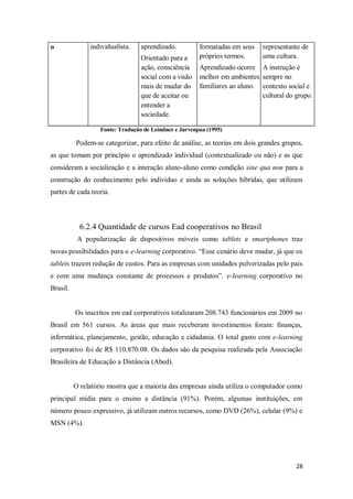 28
o individualista. aprendizado.
Orientado para a
ação, consciência
social com a visão
mais de mudar do
que de aceitar ou
entender a
sociedade.
formatadas em seus
próprios termos.
Aprendizado ocorre
melhor em ambientes
familiares ao aluno.
representante de
uma cultura.
A instrução é
sempre no
contexto social e
cultural do grupo.
Fonte: Tradução de Leindner e Jarvenpaa (1995)
Podem-se categorizar, para efeito de análise, as teorias em dois grandes grupos,
as que tomam por princípio o aprendizado individual (contextualizado ou não) e as que
consideram a socialização e a interação aluno-aluno como condição sine qua non para a
construção do conhecimento pelo indivíduo e ainda as soluções híbridas, que utilizam
partes de cada teoria.
6.2.4 Quantidade de cursos Ead cooperativos no Brasil
A popularização de dispositivos móveis como tablets e smartphones traz
novas possibilidades para o e-learning corporativo. “Esse cenário deve mudar, já que os
tablets trazem redução de custos. Para as empresas com unidades pulverizadas pelo país
e com uma mudança constante de processos e produtos”. e-learning corporativo no
Brasil.
Os inscritos em ead corporativos totalizaram 208.743 funcionários em 2009 no
Brasil em 561 cursos. As áreas que mais receberam investimentos foram: finanças,
informática, planejamento, gestão, educação e cidadania. O total gasto com e-learning
corporativo foi de R$ 110.870.08. Os dados são da pesquisa realizada pela Associação
Brasileira de Educação a Distância (Abed).
O relatório mostra que a maioria das empresas ainda utiliza o computador como
principal mídia para o ensino a distância (91%). Porém, algumas instituições, em
número pouco expressivo, já utilizam outros recursos, como DVD (26%), celular (9%) e
MSN (4%).
 