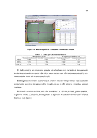33




                    Figura 26: Tabelas e gr´ ﬁcos exibidos no canto direito da tela.
                                           a

                                 Tabela 1: Dados para Movimento Linear.
                              MOVIMENTO LINEAR                                 MOVIMENTO LINEAR INICIAL
             Aceleracao em Y (m/s2 ) Velocidade constante em X (m/s)
                    ¸˜                                                 Aceleracao em Y (m/s2 ) Aceleracao em X (m/s2 )
                                                                              ¸˜                      ¸˜
   Robˆ 3
       o             0,8859                      0,0574                        0,0330                  0,7152
   Robˆ 7
       o             0,1241                      1,5835                        0,1636                  1,5938
   Robˆ 8
       o              0,154                      1,7789                        0,0676                  1,0932
   Robˆ 10
      o              0,2734                       1,674                        0,3194                   1,718



                                                              `      ¸˜
    Os dados relativo ao movimento angular inicial referem-se a variacao de deslocamento
angular dos momentos em que o robˆ inicia o movimento com velocidade constante at´ o mo-
                                 o                                               e
                                            ¸˜
mento anterior a este iniciar sua desaceleracao.

           ¸˜                                                    ¸˜
    Em relacao ao movimento angular inicial, levamos em consideracao apenas o deslocamento
                    ¸˜                       ¸˜
angular entre a posicao de repouso at´ a posicao em que o robˆ atinge a velocidade angular
                                     e                       o
constante.

    Utilizando os mesmos dados para criar as tabelas 1 e 2 foram plotados, para o robˆ 08,
                                                                                     o
     a                e                               ¸˜
os gr´ ﬁcos abaixo. Al´ m disso, foram geradas as equacoes de cada movimento (canto inferior
direito de cada ﬁgura):
 