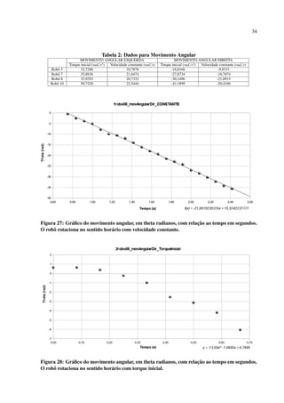 34



                                  Tabela 2: Dados para Movimento Angular
                    MOVIMENTO ANGULAR ESQUERDA                                MOVIMENTO ANGULAR DIREITA
              Torque inicial (rad/s2 ) Velocidade constante (rad/s)   Torque inicial (rad/s2 ) Velocidade constante (rad/s)
    Robˆ 3
        o            32,7286                     10,7878                    -18,8166                     -9,8331
    Robˆ 7
        o            35,8936                     21,0474                    -27,8734                    -18,7874
    Robˆ 8
        o            33,9293                     20,7332                    -30,1496                    -21,0915
    Robˆ 10
       o             59,7220                     22,5444                    -41,1899                    -20,4160




                                                                    ¸˜
Figura 27: Gr´ ﬁco do movimento angular, em theta radianos, com relacao ao tempo em segundos.
              a
O robˆ rotaciona no sentido hor´ rio com velocidade constante.
     o                         a




                                                                    ¸˜
Figura 28: Gr´ ﬁco do movimento angular, em theta radianos, com relacao ao tempo em segundos.
              a
O robˆ rotaciona no sentido hor´ rio com torque inicial.
     o                         a
 