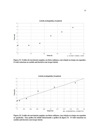 36




                                                                    ¸˜
Figura 31: Gr´ ﬁco do movimento angular, em theta radianos, com relacao ao tempo em segundos.
              a
O robˆ rotaciona no sentido anti-hor´ rio com torque inicial.
     o                              a




                                                                    ¸˜
Figura 32: Gr´ ﬁco do movimento angular, em theta radianos, com relacao ao tempo em segundos
              a
ao quadrado. Este gr´ ﬁco foi obtido linearizando o gr´ ﬁco da ﬁgura 31. O robˆ rotaciona no
                        a                             a                        o
sentido anti-hor´ rio com torque inicial.
                a
 