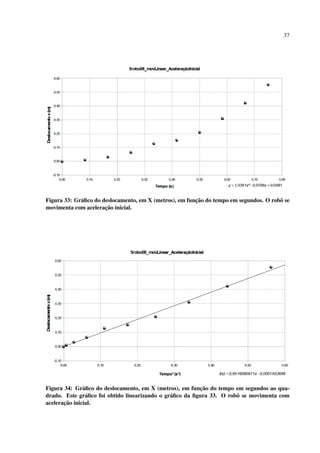 37




             a                                           ¸˜
Figura 33: Gr´ ﬁco do deslocamento, em X (metros), em funcao do tempo em segundos. O robˆ se
                                                                                        o
                       ¸˜
movimenta com aceleracao inicial.




                                                            ¸˜
Figura 34: Gr´ ﬁco do deslocamento, em X (metros), em funcao do tempo em segundos ao qua-
               a
drado. Este gr´ ﬁco foi obtido linearizando o gr´ ﬁco da ﬁgura 33. O robˆ se movimenta com
                a                               a                       o
       ¸˜
aceleracao inicial.
 