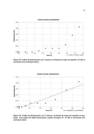 38




             a                                           ¸˜
Figura 35: Gr´ ﬁco do deslocamento, em Y (metros), em funcao do tempo em segundos. O robˆ se
                                                                                        o
movimenta com aceleraca¸ ˜ o inicial.




                                                            ¸˜
Figura 36: Gr´ ﬁco do deslocamento, em Y (metros), em funcao do tempo em segundos ao qua-
               a
drado. Este gr´ ﬁco foi obtido linearizando o gr´ ﬁco da ﬁgura 35. O robˆ se movimenta com
                a                               a                       o
       ¸˜
aceleracao inicial.
 