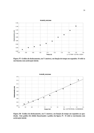 39




             a                                           ¸˜
Figura 37: Gr´ ﬁco do deslocamento, em Y (metros), em funcao do tempo em segundos. O robˆ se
                                                                                        o
movimenta com aceleraca¸ ˜ o inicial.




                                                            ¸˜
Figura 38: Gr´ ﬁco do deslocamento, em Y (metros), em funcao do tempo em segundos ao qua-
               a
drado. Este gr´ ﬁco foi obtido linearizando o gr´ ﬁco da ﬁgura 37. O robˆ se movimenta com
                a                               a                       o
       ¸˜
aceleracao inicial.
 