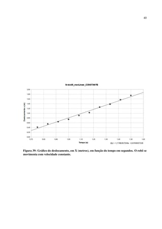 40




             a                                           ¸˜
Figura 39: Gr´ ﬁco do deslocamento, em X (metros), em funcao do tempo em segundos. O robˆ se
                                                                                        o
movimenta com velocidade constante.
 