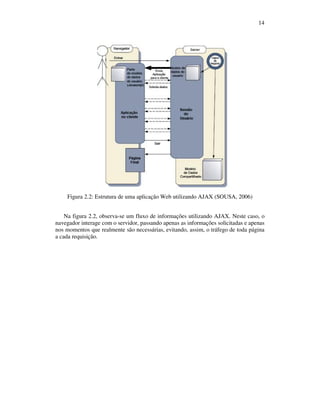 14

Figura 2.2: Estrutura de uma aplicação Web utilizando AJAX (SOUSA, 2006)
Na figura 2.2, observa-se um fluxo de informações utilizando AJAX. Neste caso, o
navegador interage com o servidor, passando apenas as informações solicitadas e apenas
nos momentos que realmente são necessárias, evitando, assim, o tráfego de toda página
a cada requisição.

 