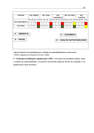 32



     ATIVIDADE           REC. HIDRICO          REC. LEGAL               REC.       REC. CULTURAL                REC.
                                                                PAISAGISTICO                               FLORESTA
                     A     S   E     G   A       S     E    G   A   S      E   G   A   S     E     G   A    S     E         G
 REFLORESTAMENTO
                     -     -   +/-        -       -    -        -   -      -       0   +/-   +/-       -    -     +/-

    TUR. RURAL       +     +   +         +/-     +/-   +        +   +      +       +   0     +         +    0     +/-




 A → AMBIENTAL
                                                                               E → ECONÔMICO

 S → SOCIAL                                                         G → GRAU DE SUSTENTABILIDADE




Figura 4: Esquema de metodologia para a avaliação da sustentabilidade face a cada recurso.
FONTE: Adaptado de Partidário & Ferreira, (2005).

F – Proposta de Utilização e gestão para a APA – com base nos resultados obtidos. Após
a análise da sustentabilidade, foi possível recomendar algumas formas de utilização e de
gestão para a área de estudo.
 