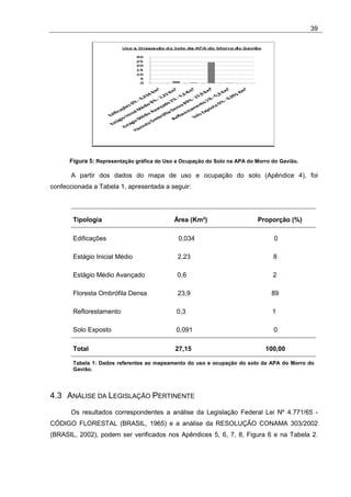 39




      Figura 5: Representação gráfica do Uso e Ocupação do Solo na APA do Morro do Gavião.

      A partir dos dados do mapa de uso e ocupação do solo (Apêndice 4), foi
confeccionada a Tabela 1, apresentada a seguir:




       Tipologia                            Área (Km²)                     Proporção (%)

       Edificações                           0,034                               0

       Estágio Inicial Médio                 2,23                               8

       Estágio Médio Avançado                0,6                                2

       Floresta Ombrófila Densa              23,9                               89

       Reflorestamento                       0,3                                1

       Solo Exposto                          0,091                              0

       Total                                27,15                            100,00

       Tabela 1: Dados referentes ao mapeamento do uso e ocupação do solo da APA do Morro do
       Gavião.




4.3 ANÁLISE DA LEGISLAÇÃO PERTINENTE
      Os resultados correspondentes a análise da Legislação Federal Lei Nº 4.771/65 -
CÓDIGO FLORESTAL (BRASIL, 1965) e a análise da RESOLUÇÃO CONAMA 303/2002
(BRASIL, 2002), podem ser verificados nos Apêndices 5, 6, 7, 8, Figura 6 e na Tabela 2.
 