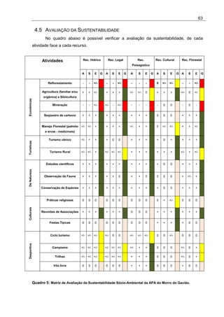 63

               4.5 AVALIAÇÃO DA SUSTENTABILIDADE
                     No quadro abaixo é possível verificar a avaliação da sustentabilidade, de cada
              atividade face a cada recurso.


                   Atividades                    Rec. Hídrico            Rec. Legal             Rec.             Rec. Cultural      Rec. Florestal
                                                                                           Paisagístico

                                                A     S   E     G   A      S    E     G   A     S      E     G   A    S     E     G A    S     E      G


                       Reflorestamento           -    -   +/-        -      -   +/-        -     -      -        0    +/-   +/-     -     -    +/-

                   Agricultura (familiar e/ou   +     +   +/-       +      +    +         +/-   +/-    0         +    +     +      +/-   0     +/-
                    orgânica) e Silvicultura
Econômicas




                          Mineração              -    -   +/-       +/-     -   +/-        -     -      -         -   0     0       -    0      -


                    Seqüestro de carbono        +     +   +         +      +    +         +     +      +         0    0     0       +    +     +


                   Manejo Florestal (palmito    +/- +/-   +         +      +    +         +/-   +      +         0    +/-   +/-     +    +     +/-
                     e ervas - medicinais)

                       Turismo cênico           +/-   +   +         +      0    0         +     +      +         +    0     +       +    +     +
Turísticas




                        Turismo Rural           +/- +/-   +         +/- +/- +/-           +     +      +         +    +     +      +/-   +     +/-


                      Estudos científicos       +     +   +         +      +    +         +     +      +         +    0     0       +    +     +
De Natureza




                     Observação da Fauna        +     +   +         +      +    0         +     +      0         0    0     0       +    +/-   +


                   Conservação de Espécies      +     +   +         +      +    +         +     +      +         +    0     0       +    +     +



                      Práticas religiosas       0     0   0         0      0    0         0     0      0         0    +     +/-     0    0     0
Culturais




                   Reuniões de Associações      +     +   +         +      +    +         0     0      0         +    +     +       +    +     +


                        Festas Típicas          0     0   0         0      0    0         0     0      0         +    +     +       +    0     0



                         Ciclo turismo          +/- +/- +/-         +/-    0    0         +/-   +/-    +/-       0    0     +/-     0    0     0
Desportiva




                          Campismo              +/- +/- +/-         +/- +/- +/-           +/-   +      +         0    0     0      +/-   0     +

                            Trilhas             +/- +/- +/-         +/- +/- +/-           +     +      +         0    0     0      +/-   0     +

                           Vôo livre            0     0   0         0      0    0         +     +      +         0    0     0       +    0     0




              Quadro 5: Matriz de Avaliação da Sustentabilidade Sócio-Ambiental da APA do Morro do Gavião.
 