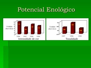 Potencial Enológico Intensidade de cor Tonalidade 