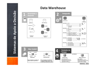Sistemas de Apoio a Decisão   1   Orientado a
                                  Assunto       2    Integrado




                              3   Não Volátil
                                                4   Variante no
                                                    Tempo




                                                                  INMON, 2002
 