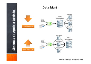 Sistemas de Apoio a Decisão


                              TOP DOWN




                              BOTTOM UP




                                          INMON; STRATUSS; NEUSHLOSS, 2006
 