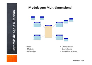 Sistemas de Apoio a Decisão




                              • Fato        • Granularidade
                              • Medidas     • Star Schema
                              • Dimensões   • SnowFlake Schema



                                                         MACHADO, 2010
 