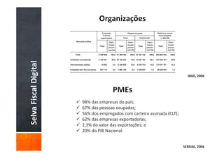 Selva Fiscal Digital



                                                                           IBGE, 2006




                       98% das empresas do país;
                       67% das pessoas ocupadas;
                       56% dos empregados com carteira assinada (CLT);
                       62% das empresas exportadoras;
                       2,3% do valor das exportações; e
                       20% do PIB Nacional.


                                                                         SEBRAE, 2006
 