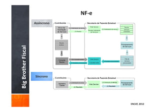 Big Brother Fiscal   Assíncrono




                     Síncrono




                                  ENCAT, 2012
 