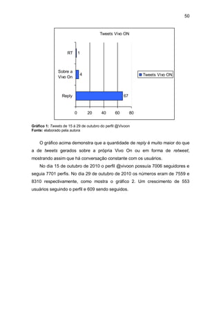 50


                                       Tweets Vivo ON



                    RT       1



               Sobre a
                             4                                 Tweets Vivo ON
               Vivo On



                 Reply                               67



                         0       20     40      60        80


Gráfico 1: Tweets de 15 à 29 de outubro do perfil @Vivoon
Fonte: elaborado pela autora


    O gráfico acima demonstra que a quantidade de reply é muito maior do que
a de tweets gerados sobre a própria Vivo On ou em forma de retweet,
mostrando assim que há conversação constante com os usuários.
    No dia 15 de outubro de 2010 o perfil @vivoon possuía 7006 seguidores e
seguia 7701 perfis. No dia 29 de outubro de 2010 os números eram de 7559 e
8310 respectivamente, como mostra o gráfico 2. Um crescimento de 553
usuários seguindo o perfil e 609 sendo seguidos.
 