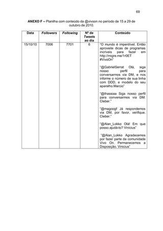 69

  ANEXO F – Planilha com conteúdo da @vivoon no período de 15 a 29 de
                           outubro de 2010.

 Data      Followers   Following     Nº de              Conteúdo
                                    Tweets
                                    ao dia
15/10/10     7006         7701         6      “O mundo é imperdível. Então
                                              aproveite dicas de programas
                                              incríveis    para   fazer em
                                              http://migre.me/1r0ET
                                              #VivoOn”

                                              “@GabrielSerrat Olá, siga
                                              nosso        perfil      para
                                              conversarmos via DM, e nos
                                              informe o número de sua linha
                                              com DDD, e modelo do seu
                                              aparelho.Marcio”

                                              “@thassiaa Siga nosso perfil
                                              para conversarmos via DM.
                                              Cleber.”

                                              “@magoogf Já respondemos
                                              via DM, por favor, verifique.
                                              Cleber.”

                                              “@Alan_Lokko Olá! Em que
                                              posso ajudá-lo? Vinicius”

                                               “@Alan_Lokko Agradecemos
                                              por fazer parte da comunidade
                                              Vivo On. Permanecemos a
                                              Disposição. Vinicius”
 