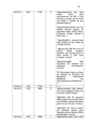 70

16/10/10   7045   7746   6   “@danipessoinha Olá, siga
                             nosso        perfil      para
                             conversarmos via DM, e nos
                             informe o número de sua linha
                             com DDD, e modelo do seu
                             aparelho.Marcio”

                             “@carlitosjr06 Olá!Na Vivo On
                             poderá acessar apenas as
                             seguintes redes: Gmail, Orkut,
                             Facebook, Twitter, Hotmail e
                             Site Vivo(...)”

                              “@carlitosjr06 (...)demais sites
                             será tarifado de seu saldo de
                             recarga.Vinicius”

                              “@lucazurita Olá! Na Vivo On
                             poderá     utilizar   qualquer
                             aparelho que possua tanto o
                             Wap quanto o ZAP para
                             conexão. Vinicius”

                             “@Guilherme666         Olá!
                             Aparelhos 3G poderão ser
                             utilizados     normalmente.
                             Vinicius”

                             “RT @vivoblog Vejam as fotos
                             do pessoal do Encontro de
                             Blogueiros       Publicitários
                             #ebp2010                   em
                             www.facebook.com/festavivoo
                             n”
17/10/10   7102   7799   0   -------
18/10/10   7142   7854   3   “@celocarvalho7 Olá! Refere-
                             se a qual resultado? Pode nos
                             informar via DM? Cleber.”

                             “@ErikWiil Olá! Os torpedos
                             SMS podem ser enviados para
                             outros DDDs, desde que sejam
                             para Vivo ou Vivo On. Vinicius”

                             “@ErikWiil Os bônus podem
                             ser utilizados apenas para
                             ligações locais e demais DDDs
                             será tarifado. Vinicius”
19/10/10   7184   7899   1   “@jadhylima Siga nosso perfil
 