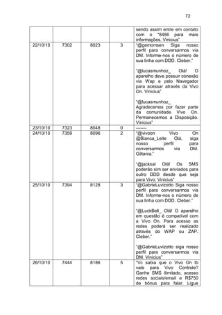 72

                             sendo assim entre em contato
                             com o *8486 para mais
                             informações. Vinicius”
22/10/10   7302   8023   3   “@gemomsen Siga nosso
                             perfil para conversarmos via
                             DM. Informe-nos o número de
                             sua linha com DDD. Cleber.”

                             “@lucasmunhoz_      Olá!    O
                             aparelho deve possuir conexão
                             via Wap e pelo Navegador
                             para acessar através da Vivo
                             On. Vinicius”

                             “@lucasmunhoz_
                             Agradecemos por fazer parte
                             da comunidade Vivo On.
                             Permanecemos a Disposição.
                             Vinicius”
23/10/10   7323   8048   0   -------
24/10/10   7359   8096   2   “@vivoon      Vivo       On
                             @Bianca_Leite      Olá, siga
                             nosso       perfil      para
                             conversarmos       via  DM.
                             Giltania.”

                             “@jacksal Olá! Os SMS
                             poderão sim ser enviados para
                             outro DDD desde que seja
                             para Vivo. Vinicius”
25/10/10   7394   8128   3   “@GabrieLuvizotto Siga nosso
                             perfil para conversarmos via
                             DM. Informe-nos o número de
                             sua linha com DDD. Cleber.”

                             “@LuckBell_ Olá! O aparelho
                             em questão é compatível com
                             a Vivo On. Para acesso as
                             redes poderá ser realizado
                             através do WAP ou ZAP.
                             Cleber.”

                             “@GabrieLuvizotto siga nosso
                             perfil para conversarmos via
                             DM. Vinicius”
26/10/10   7444   8186   5   “Vc sabia que o Vivo On tb
                             vale para Vivo Controle?
                             Ganhe SMS ilimitado, acesso
                             redes sociais/email e R$750
                             de bônus para falar. Ligue
 