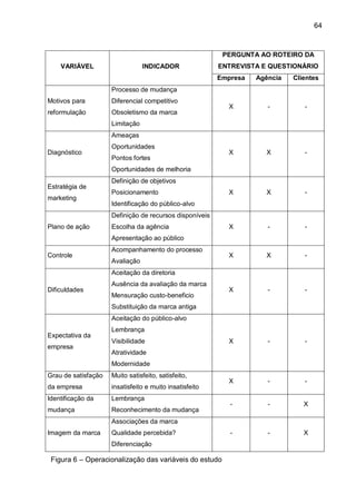 64



                                                          PERGUNTA AO ROTEIRO DA
    VARIÁVEL                     INDICADOR               ENTREVISTA E QUESTIONÁRIO
                                                         Empresa   Agência   Clientes
                     Processo de mudança
Motivos para         Diferencial competitivo
                                                           X          -         -
reformulação         Obsoletismo da marca
                     Limitação
                     Ameaças
                     Oportunidades
Diagnóstico                                                X         X          -
                     Pontos fortes
                     Oportunidades de melhoria
                     Definição de objetivos
Estratégia de
                     Posicionamento                        X         X          -
marketing
                     Identificação do público-alvo
                     Definição de recursos disponíveis
Plano de ação        Escolha da agência                    X          -         -
                     Apresentação ao público
                     Acompanhamento do processo
Controle                                                   X         X          -
                     Avaliação
                     Aceitação da diretoria
                     Ausência da avaliação da marca
Dificuldades                                               X          -         -
                     Mensuração custo-beneficio
                     Substituição da marca antiga
                     Aceitação do público-alvo
                     Lembrança
Expectativa da
                     Visibilidade                          X          -         -
empresa
                     Atratividade
                     Modernidade
Grau de satisfação   Muito satisfeito, satisfeito,
                                                           X          -         -
da empresa           insatisfeito e muito insatisfeito
Identificação da     Lembrança
                                                            -         -         X
mudança              Reconhecimento da mudança
                     Associações da marca
Imagem da marca      Qualidade percebida?                   -         -         X
                     Diferenciação

 Figura 6 – Operacionalização das variáveis do estudo
 