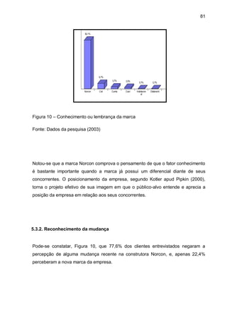 81


                        82,1%




                                9,7%
                                       3,7%    3,0%
                                                         0,7%         0,7%


                       Norcon   Celi   Cunha   Cosil   Habitacion   Odebrecht
                                                          al




Figura 10 – Conhecimento ou lembrança da marca

Fonte: Dados da pesquisa (2003)




Notou-se que a marca Norcon comprova o pensamento de que o fator conhecimento
é bastante importante quando a marca já possui um diferencial diante de seus
concorrentes. O posicionamento da empresa, segundo Kotler apud Pipkin (2000),
torna o projeto efetivo de sua imagem em que o público-alvo entende e aprecia a
posição da empresa em relação aos seus concorrentes.




5.3.2. Reconhecimento da mudança


Pode-se constatar, Figura 10, que 77,6% dos clientes entrevistados negaram a
percepção de alguma mudança recente na construtora Norcon, e, apenas 22,4%
perceberam a nova marca da empresa.
 