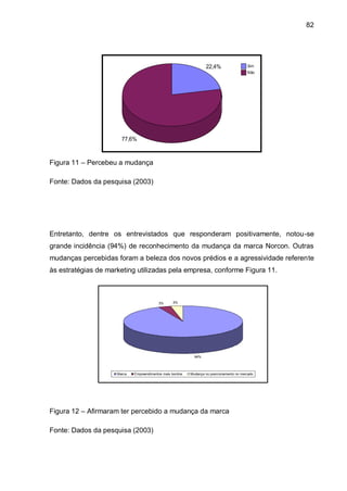 82




                                                                    22,4%                   Sim
                                                                                            Não




                       77,6%



Figura 11 – Percebeu a mudança

Fonte: Dados da pesquisa (2003)




Entretanto, dentre os entrevistados que responderam positivamente, notou-se
grande incidência (94%) de reconhecimento da mudança da marca Norcon. Outras
mudanças percebidas foram a beleza dos novos prédios e a agressividade referente
às estratégias de marketing utilizadas pela empresa, conforme Figura 11.



                                           3%      3%




                                                              94%




                     Marca   Empreendimentos mais bonitos   Mudança no posicionamento no mercado




Figura 12 – Afirmaram ter percebido a mudança da marca

Fonte: Dados da pesquisa (2003)
 