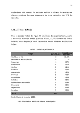 83



Avaliando-se este universo de respostas positivas, o número de pessoas que
citaram a mudança da marca apresenta-se de forma expressiva, com 94% das
respostas.




5.3.3 Associação de Marca


Pode-se perceber (Tabela 2 e Figura 12) a incidência dos seguintes fatores, quanto
à associação da marca: 38,46% qualidade de vida, 33,33% qualidade do bem de
consumo, 8,97% segurança, 5,77% credibilidade, e3,21% referentes ao conforto do
imóvel.


                            Tabela 2 – Associação de marca

                                                                    FREQÜÊNCIA
                         FATOR                        QUANTIDADE
                                                                     RELATIVA
Qualidade de vida                                            60       38,46%
Qualidade do bem de consumo                                  52        33,33%
Segurança                                                    14        8,97%
Credibilidade                                                 9        5,77%
Conforto                                                      5        3,21%
Confiança                                                     3        1,92%
Acabamento                                                    3        1,92%
Liderança                                                     3        1,92%
Pontualidade                                                  2        1,28%
Felicidade                                                    1        0,64%
Compromisso com o cliente                                     1        0,64%
Dinamismo                                                     1        0,64%
Organização                                                   1        0,64%
Seriedade                                                     1        0,64%

TOTAL                                                        156*         -

Fonte: Dados da pesquisa (2003)

           *Para essa questão admitiu-se mais de uma resposta
 