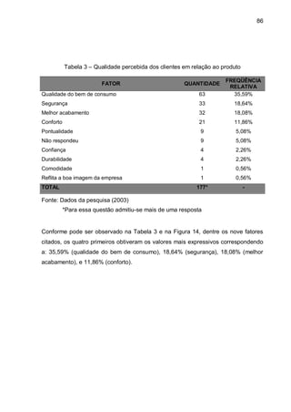 86




           Tabela 3 – Qualidade percebida dos clientes em relação ao produto

                                                                      FREQÜÊNCIA
                         FATOR                         QUANTIDADE
                                                                       RELATIVA
Qualidade do bem de consumo                                 63          35,59%
Segurança                                                   33           18,64%
Melhor acabamento                                           32           18,08%
Conforto                                                    21           11,86%
Pontualidade                                                 9            5,08%
Não respondeu                                                9            5,08%
Confiança                                                    4            2,26%
Durabilidade                                                 4            2,26%
Comodidade                                                   1            0,56%
Reflita a boa imagem da empresa                              1            0,56%
TOTAL                                                      177*                -

Fonte: Dados da pesquisa (2003)
           *Para essa questão admitiu-se mais de uma resposta


Conforme pode ser observado na Tabela 3 e na Figura 14, dentre os nove fatores
citados, os quatro primeiros obtiveram os valores mais expressivos correspondendo
a: 35,59% (qualidade do bem de consumo), 18,64% (segurança), 18,08% (melhor
acabamento), e 11,86% (conforto).
 