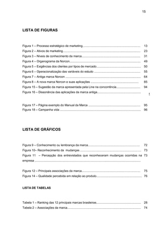 15




LISTA DE FIGURAS



Figura 1 – Processo estratégico de marketing......................................................................                          13
Figura 2 – Ativos de marketing..............................................................................................                23
Figura 3 – Níveis de conhecimento da marca.......................................................................                           31
Figura 4 – Organograma da Norcon......................................................................................                      49
Figura 5 – Exigências dos clientes por tipos de mercado...................................................... 50
Figura 6 – Operacionalização das variáveis do estudo ........................................................                               55
Figura 7 – Antiga marca Norcon ...........................................................................................                  64
Figura 8 – A nova marca Norcon e suas aplicações ..........................................................                                 85
Figura 15 – Sugestão da marca apresentada pela Line na concorrência.............................                                            94
Figura 16 – Dissonância das aplicações da marca antiga.....................................................
                                                                                                                                                 9

Figura 17 – Página exemplo do Manual da Marca ...............................................................                               95
Figura 18 – Campanha vida ..................................................................................................                96




LISTA DE GRÁFICOS



Figura 9 – Conhecimento ou lembrança da marca...............................................................                                72
Figura 10– Reconhecimento da mudanças .......................................................................... 73
Figura 11 – Percepção dos entrevistados que reconheceram mudanças ocorridas na 73
empresa ................................................................................................................................


Figura 12 – Principais associações da marca.......................................................................                          75
Figura 14 – Qualidade percebida em relação ao produto....................................................... 76


LISTA DE TABELAS



Tabela 1 – Ranking das 12 principais marcas brasileiras......................................................                               28
Tabela 2 – Associações da marca.........................................................................................                    74
 