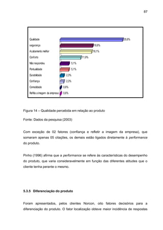 87




    Qualidade                                                     35,6%
    segurança                                           18,6%
    Acabamento melhor                                   18,1%
    Conforto                                    11,9%
    Não respondeu                        5,1%
    Pontualidade                         5,1%
    Durabilidade                    2,3%
    Confiança                       2,3%
    Comodidade                    0,6%
    Reflita a imagem da empresa   0,6%




Figura 14 – Qualidade percebida em relação ao produto

Fonte: Dados da pesquisa (2003)


Com exceção de 02 fatores (confiança e refletir a imagem da empresa), que
somaram apenas 05 citações, os demais estão ligados diretamente à performance
do produto.


Pinho (1996) afirma que a performance se refere às características do desempenho
do produto, que varia consideravelmente em função das diferentes atitudes que o
cliente tenha perante o mesmo.




5.3.5 Diferenciação do produto


Foram apresentados, pelos clientes Norcon, oito fatores decisórios para a
diferenciação do produto. O fator localização obteve maior incidência de respostas
 