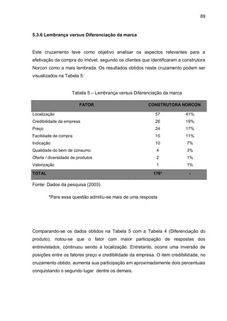 89



5.3.6 Lembrança versus Diferenciação da marca


Este cruzamento teve como objetivo analisar os aspectos relevantes para a
efetivação da compra do imóvel, segundo os clientes que identificaram a construtora
Norcon como a mais lembrada. Os resultados obtidos neste cruzamento podem ser
visualizados na Tabela 5:


                     Tabela 5 – Lembrança versus Diferenciação da marca

                         FATOR                          CONSTRUTORA NORCON

Localização                                                57             41%
Credibilidade da empresa                                   26             19%
Preço                                                      24             17%
Facilidade de compra                                       15             11%
Indicação                                                  10              7%
Qualidade do bem de consumo                                 4              3%
Oferta / diversidade de produtos                            2              1%
Valorização                                                 1              1%

TOTAL                                                     176*              -

Fonte: Dados da pesquisa (2003)

        *Para essa questão admitiu-se mais de uma resposta




Comparando-se os dados obtidos na Tabela 5 com a Tabela 4 (Diferenciação do
produto), notou-se que o fator com maior participação de respostas dos
entrevistados, continuou sendo a localização. Entretanto, ocorre uma inversão de
posições entre os fatores preço e credibilidade da empresa. O item credibilidade, no
cruzamento obtido, aumenta sua participação em aproximadamente dois percentuais
conquistando o segundo lugar dentre os demais.
 