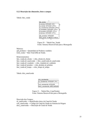 5.2.3 Descrição das dimensões, fatos e campos


Tabela: fato_venda




                           Figura 10 – Tabela Fato_Venda
                           Fonte: Sistema Desenvolvido para a Monografia

Métricas:
qtd_produtos = Quantidade de Produtos vendidos
total_venda = Valor Total (R$) da Venda.

Relacionamentos:
fato_venda.id_cliente → dim_cliente.id_cliente
fato_venda.id_canalvenda → dim_canalvenda.id_canalvenda
fato_venda.id_vendedor → dim_vendedor.id_vendedor
fato_venda.id_produto → dim_produto.id_produto
fato_venda.id_tempo → dim_tempo.id_tempo


Tabela: dim_canalvenda




                     Figura 11 – Tabela Dim_CanalVenda)
                     Fonte: Sistema Desenvolvido para a Monografia


Descrição dos Campos:
id_canalvenda → Identificador único do Canal de Venda
cod_canalvenda → Código do Canal de Venda no Sistema de Origem
desc_canalvenda → Descrição do Canal de Venda




                                                                           35
 