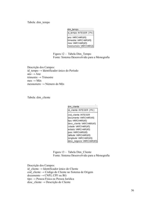 Tabela: dim_tempo




                      Figura 12 – Tabela Dim_Tempo
                      Fonte: Sistema Desenvolvido para a Monografia


Descrição dos Campos:
id_tempo → Identificador único do Período
ano → Ano
trimestre → Trimestre
mes → Mês
mesnumero → Número do Mês



Tabela: dim_cliente




                      Figura 13 – Tabela Dim_Cliente
                      Fonte: Sistema Desenvolvido para a Monografia


Descrição dos Campos:
id_cliente → Identificador único do Cliente
cod_cliente → Código do Cliente no Sistema de Origem
documento → CNPJ, CPF ou RG
tipo → Pessoa Física ou Pessoa Jurídica
desc_cliente → Descrição do Cliente

                                                                      36
 