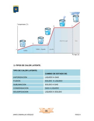 2.-TIPOS DE CALOR LATENTE.
TIPO DE CALOR LATENTE:
CAMBIO DE ESTADO DE:
VAPORIZACIÓN

LIQUIDO A GAS

FUSION

SOLIDO A LIQUIDO

SUBLIMACION

SOLIDO A GAS

CONDENSACION

GAS A LIQUIDO

SOLIDIFICACION

LIQUIDO A SOLIDO

06
JAMES CABANILLAS VÁSQUEZ

FISICA II

 