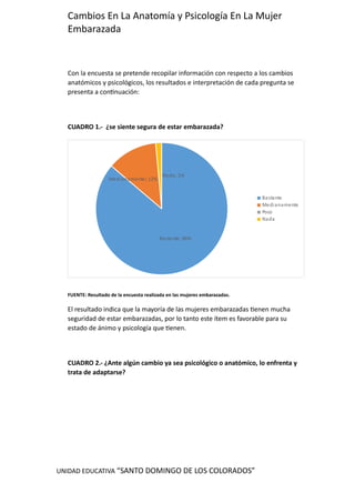 UNIDAD EDUCATIVA “SANTO DOMINGO DE LOS COLORADOS”
Cambios En La Anatomía y Psicología En La Mujer
Embarazada
Con la encuesta se pretende recopilar información con respecto a los cambios
anatómicos y psicológicos, los resultados e interpretación de cada pregunta se
presenta a continuación:
CUADRO 1.- ¿se siente segura de estar embarazada?
Bastante; 86%
Medianamente; 12%
Nada; 1%
Bastante
Medianamente
Poco
Nada
FUENTE: Resultado de la encuesta realizada en las mujeres embarazadas.
El resultado indica que la mayoría de las mujeres embarazadas tienen mucha
seguridad de estar embarazadas, por lo tanto este ítem es favorable para su
estado de ánimo y psicología que tienen.
CUADRO 2.- ¿Ante algún cambio ya sea psicológico o anatómico, lo enfrenta y
trata de adaptarse?
 