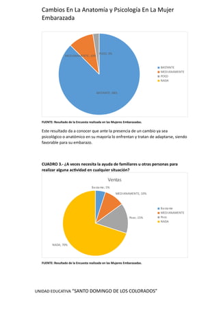 UNIDAD EDUCATIVA “SANTO DOMINGO DE LOS COLORADOS”
Cambios En La Anatomía y Psicología En La Mujer
Embarazada
BASTANTE; 88%
MEDIANAMENTE; 10%
POCO; 3%
BASTANTE
MEDIANAMENTE
POCO
NADA
FUENTE: Resultado de la Encuesta realizada en las Mujeres Embarazadas.
Este resultado da a conocer que ante la presencia de un cambio ya sea
psicológico o anatómico en su mayoría lo enfrentan y tratan de adaptarse, siendo
favorable para su embarazo.
CUADRO 3.- ¿A veces necesita la ayuda de familiares u otras personas para
realizar alguna actividad en cualquier situación?
Bastante; 5%
MEDIANAMENTE; 10%
Poco; 15%
NADA; 70%
Ventas
Bastante
MEDIANAMENTE
Poco
NADA
FUENTE: Resultado de la Encuesta realizada en las Mujeres Embarazadas.
 