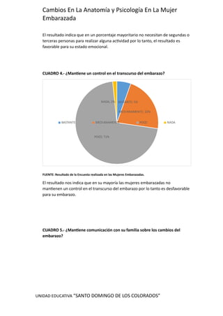 UNIDAD EDUCATIVA “SANTO DOMINGO DE LOS COLORADOS”
Cambios En La Anatomía y Psicología En La Mujer
Embarazada
El resultado indica que en un porcentaje mayoritario no necesitan de segundas o
terceras personas para realizar alguna actividad por lo tanto, el resultado es
favorable para su estado emocional.
CUADRO 4.- ¿Mantiene un control en el transcurso del embarazo?
BASTANTE; 5%
MEDIANAMENTE; 22%
POCO; 71%
NADA; 2%
BASTANTE MEDIANAMENTE POCO NADA
FUENTE: Resultado de la Encuesta realizada en las Mujeres Embarazadas.
El resultado nos indica que en su mayoría las mujeres embarazadas no
mantienen un control en el transcurso del embarazo por lo tanto es desfavorable
para su embarazo.
CUADRO 5.- ¿Mantiene comunicación con su familia sobre los cambios del
embarazo?
 