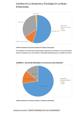 UNIDAD EDUCATIVA “SANTO DOMINGO DE LOS COLORADOS”
Cambios En La Anatomía y Psicología En La Mujer
Embarazada
Bastante; 55%
Medianamente; 11%
Poco; 33%
Nada; 2%
Bastante
Medianamente
Poco
Nada
FUENTE: Resultado de la Encuesta realizada en las Mujeres Embarazadas.
El resultado nos indica que el porcentaje mayoritario mantiene una comunicación
sobre el embarazo con sus familias. Resultado favorable para su estado de ánimo.
CUADRO 6.- ¿Ha tenido dificultades en el transcurso del embarazo?
BASTANTE; 73%
MEDIANAMENTE; 14%
POCO; 14%
BASTANTE
MEDIANAMENTE
POCO
NADA
FUENTE: Resultado de la Encuesta realizada en las Mujeres Embarazadas.
 